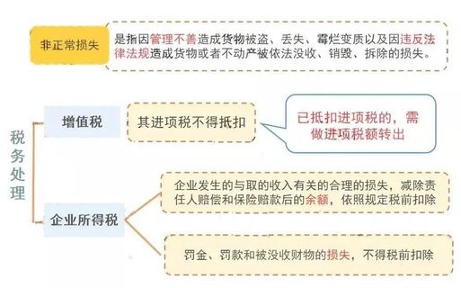 账面存货无实物 增值税企业所得税 往来账款提前清理_公司注销财税常见问题