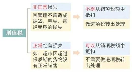 账面存货无实物 增值税企业所得税 往来账款提前清理_公司注销财税常见问题