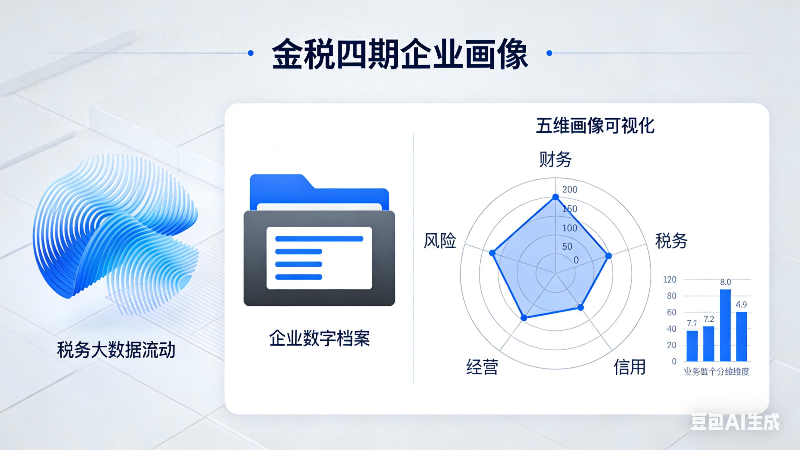 金税四期监管重点 企业涉税风险自查_金税四期企业画像_智慧税务大数据分析