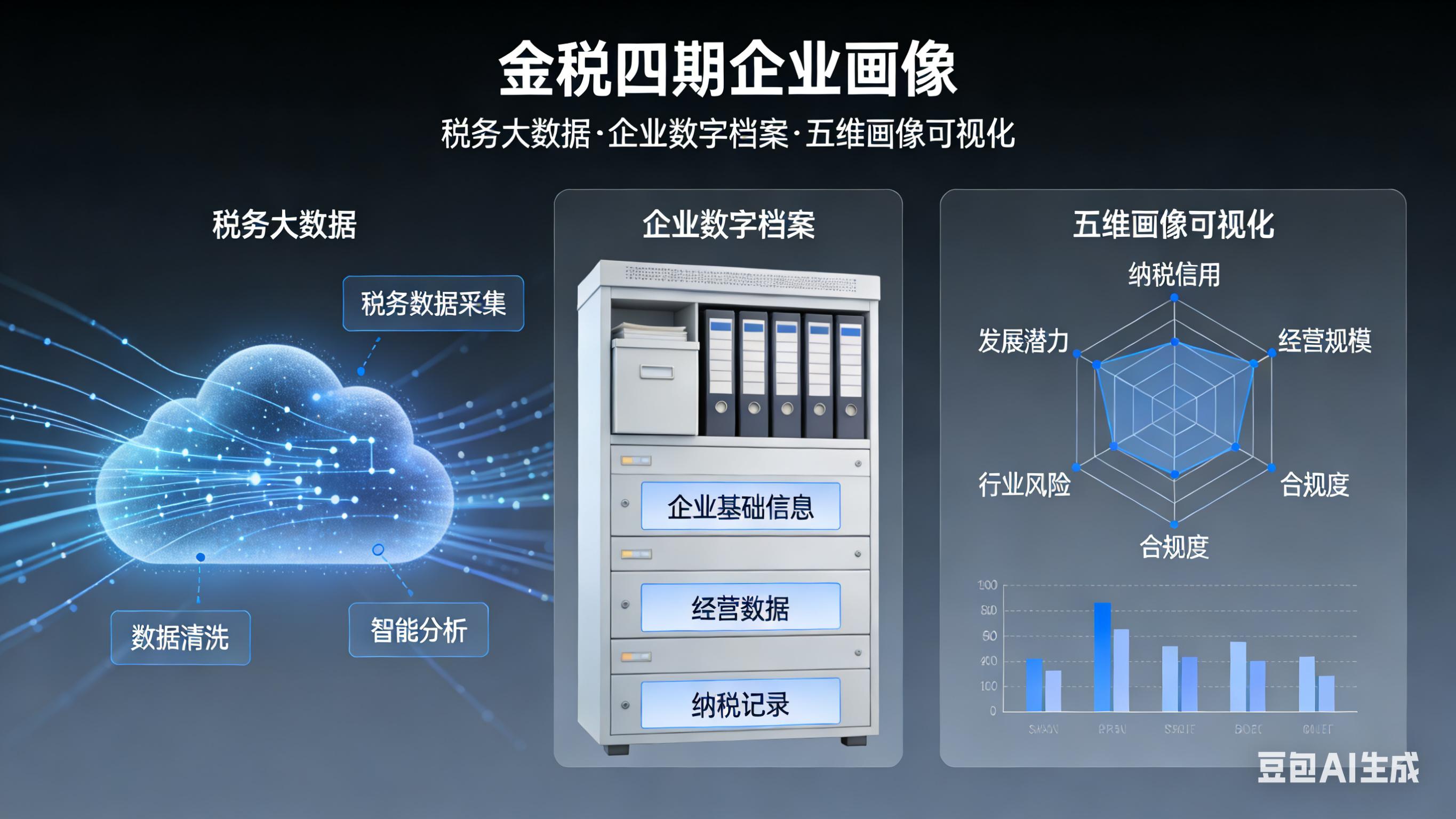 金税四期企业画像_金税四期监管重点 企业涉税风险自查_智慧税务大数据分析