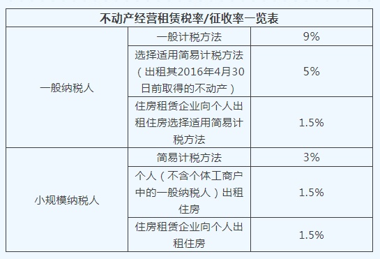 不动产经营租赁增值税税率_一般纳税人不动产经营租赁税率_什么是计税依据 税率与征收率通俗解读