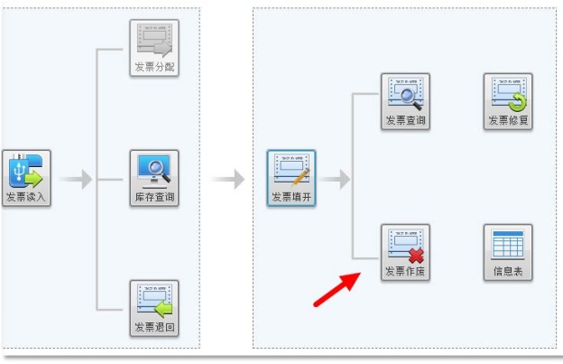 发票作废和红冲区别 正确操作流程_发票作废流程_发票作废条件