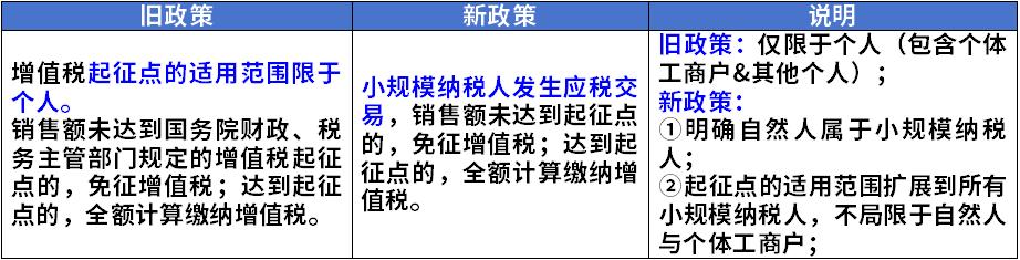 增值税起征点变化_增值税起征点的范围_企税税前扣除误区