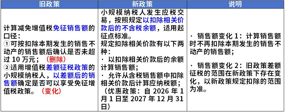 增值税起征点的范围_增值税起征点变化_企税税前扣除误区