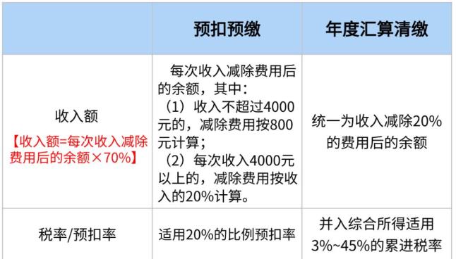 稿酬所得预扣预缴与汇算清缴差异_稿费个人所得税计算器_稿酬所得个人所得税计算方式