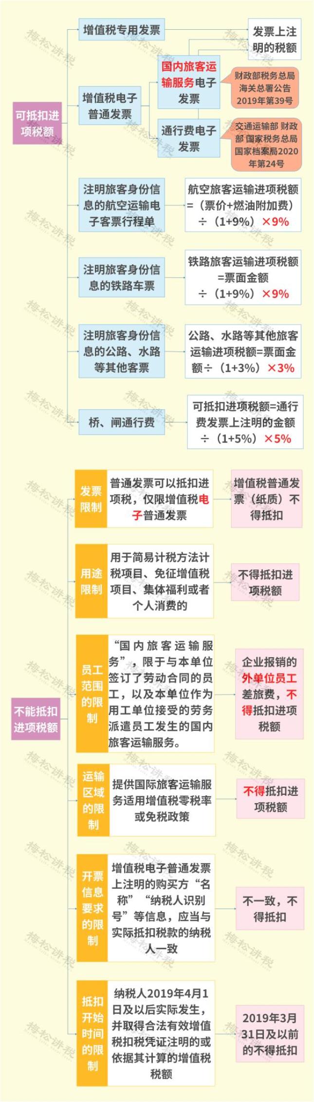 差旅费发票报销要求 涉税扣除规则_差旅费报销凭证入账抵扣扣除攻略_差旅费增值税进项税抵扣规定