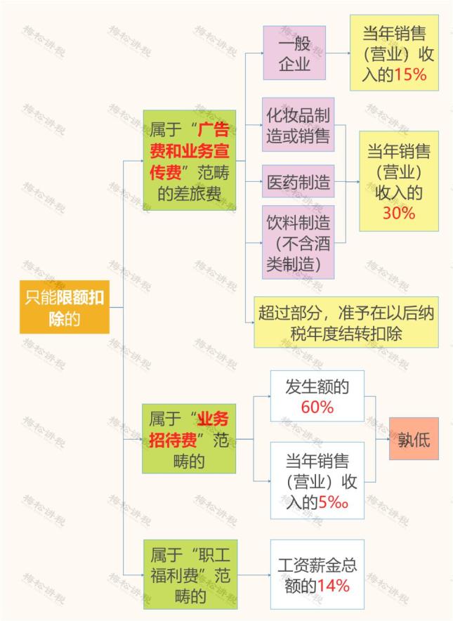 差旅费增值税进项税抵扣规定_差旅费发票报销要求 涉税扣除规则_差旅费报销凭证入账抵扣扣除攻略