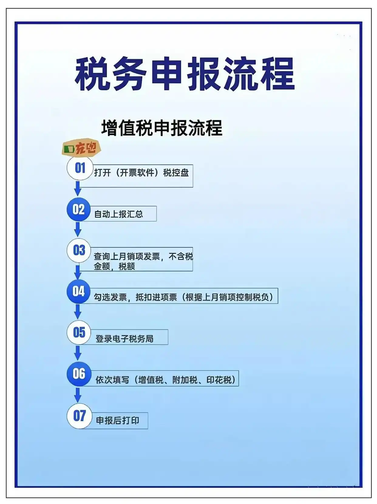 增值税申报填报教程:常见栏次新规操作指南