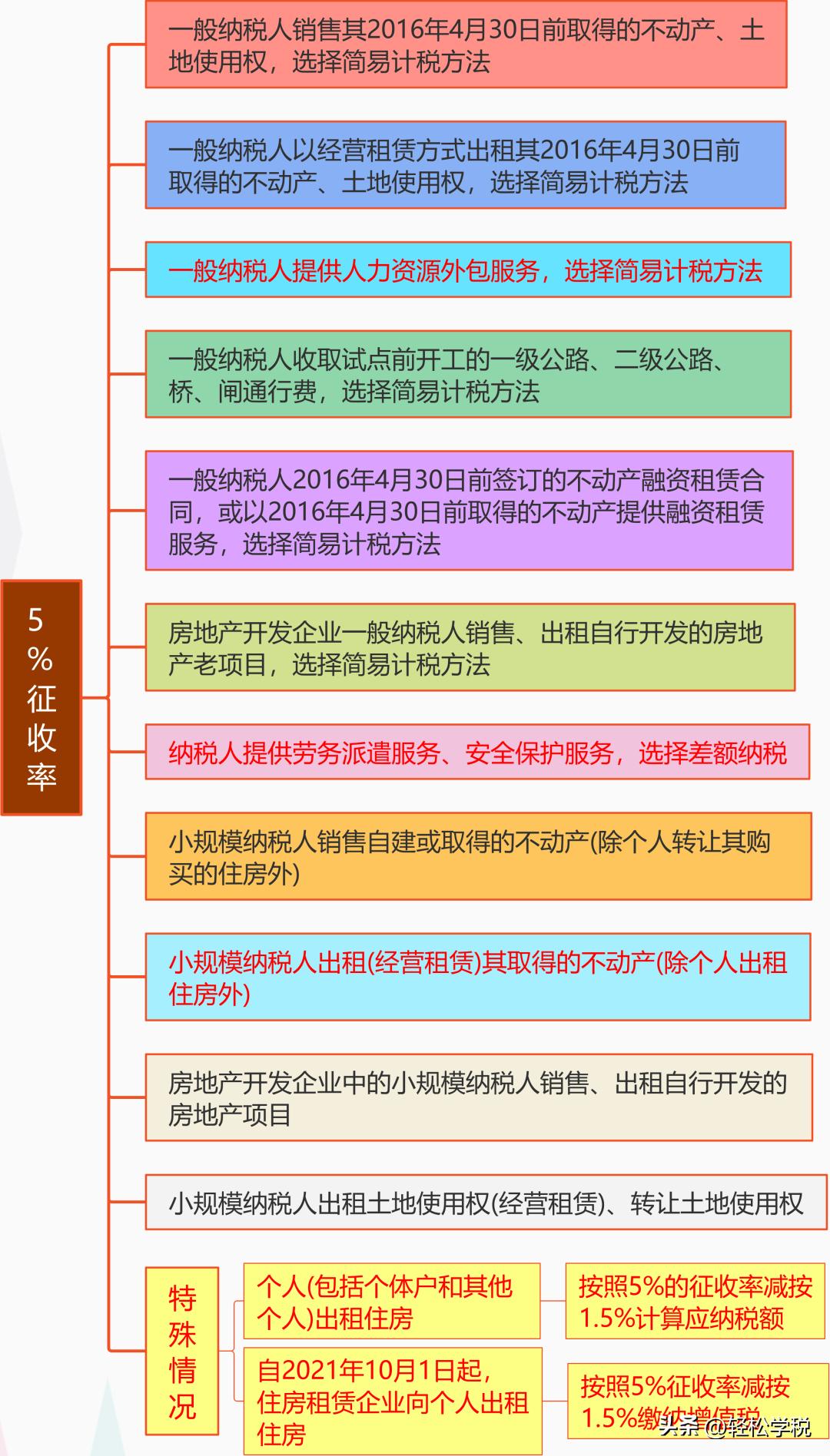 2026年最新财税政策汇总 企业必看税收新规_增值税纳税人变化_2026年增值税改革
