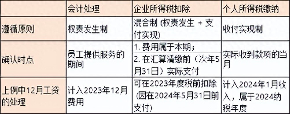 权责发生制_企业所得税工资特殊规定_权责发生制与收付实现制 财税实务区别
