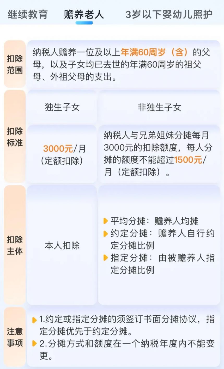 个人所得税专项附加扣除最新标准_子女教育专项附加扣除_继续教育专项附加扣除