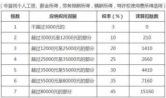 台湾个人所得税纳税表_工资薪金所得预扣率表_个人所得税汇算清缴